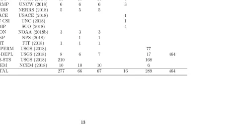 Table 2.1 Numbers of available observations for atmospheric, wave, and water-level responses to Matthew.