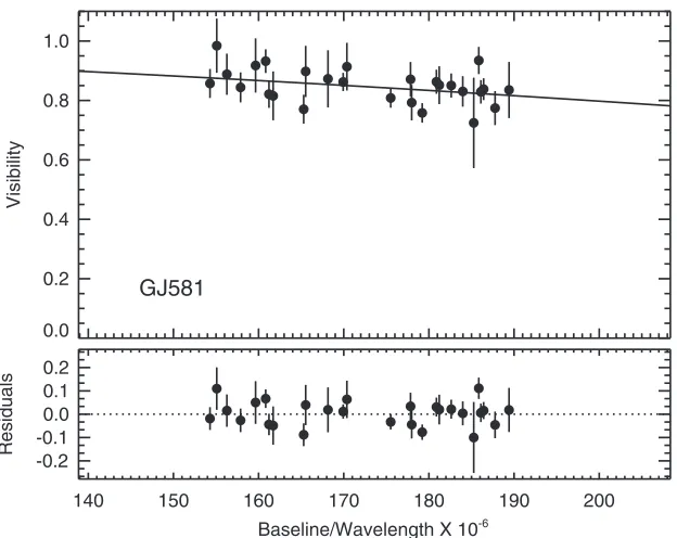 Figure 1. Calibrated visibility observations along with the limb-darkened angular diameter ﬁt for GJ 581