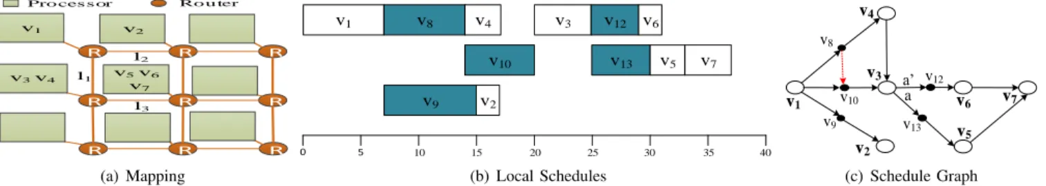 Fig. 2. An illustrative example (a) Task-to-processor mapping (b) Local schedules constructed by ESTDF (b) Graph capturing the precedence and resource constraints