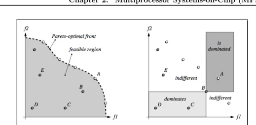 Figure 2.5: Illustrative example of Pareto optimality in objective space (left) and the pos- pos-sible relations of solutions in objective space (right), taken from [Zitzler 1999].