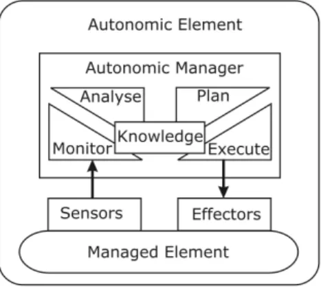 Figure 2.9: IBM’s Monitor, Analyze, Plan, Execute, Knowledge (MAPE-K) reference model for autonomic control loops, taken from [Huebscher &amp; McCann 2008].