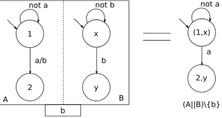 Figure 3.2.4 gives an example of using encapsulation to enforce the synchronization of two automata A and B that are composed by a synchronous composition through variable b.