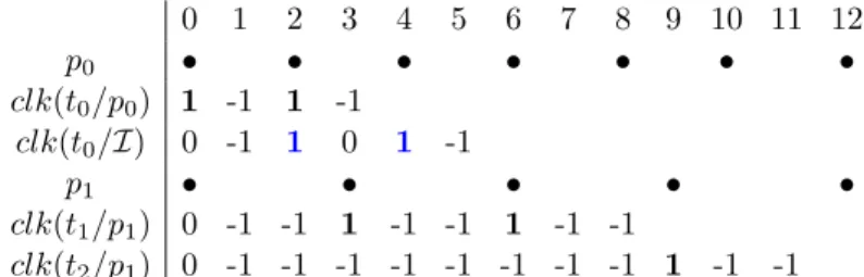 Figure 4.7 shows an execution example encoded by ternary clocks. It captures the executions and communications of the application of Figure 4.5 on two PEs, p 0 and p 1 , linked by an interconnect I, of the platform of Figure 4.6