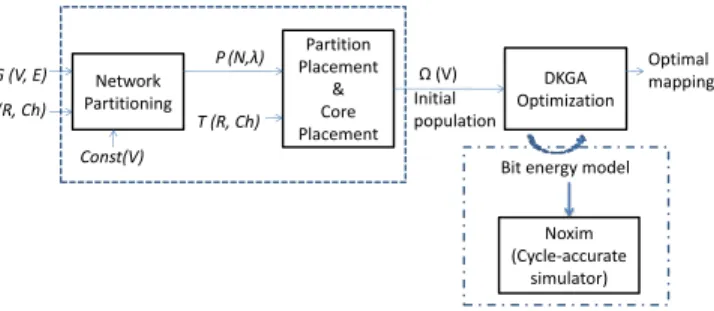 Fig. 1: Overview of the proposed technique, NP-DKGA. 