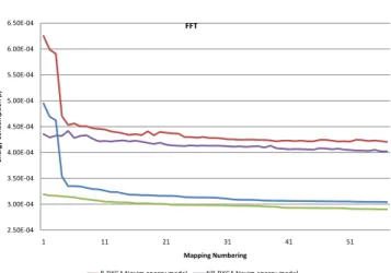 Fig. 2. Average energy consumption over generation for FFT benchmark with  and without NP-based initial mapping