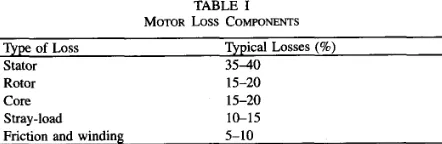 TABLE I MOTOR COMPONENTS 