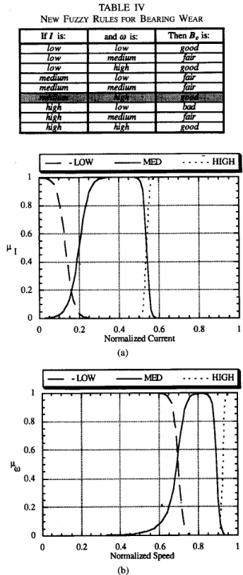 TABLE N RULES FOR BEARING WEAR 