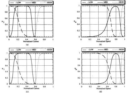 Fig. 4. (Top) Bearing wear membership functions after training with new module 2 weights changing