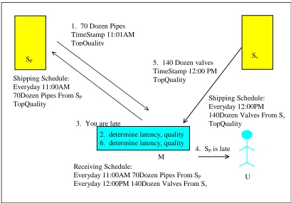 Figure 1 Manufacturing Agent Concrete SoCom