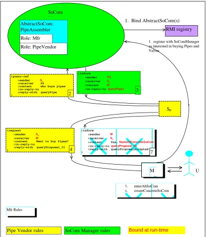 Figure 2 Manufacturing Agent SoCom Execution Conceptually