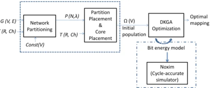 Fig. 1: Overview of the proposed technique, NP-DKGA. 