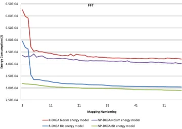TABLE 2 shows that convergence speed and energy saving  improve significantly in all benchmark application regardless if  the NP initial mapping is applied to DKGA