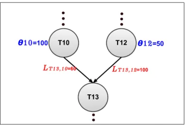 Figure 3.7: A task having two parents.