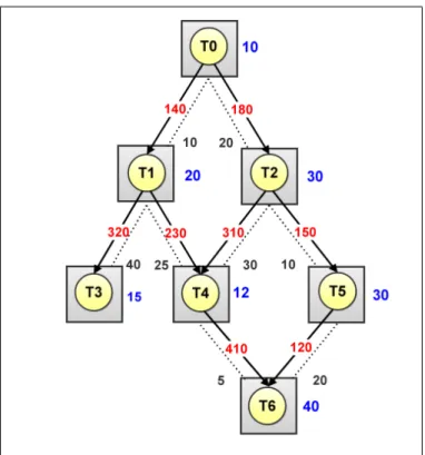 Figure 3.9: Scheduled task graph into heterogeneous NoC.