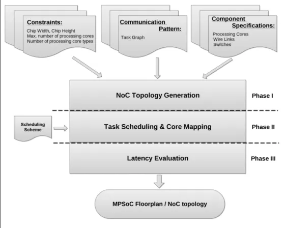 Figure 3.10: The algorithm for exploring an application specific and a latency- latency-aware NoC topology.