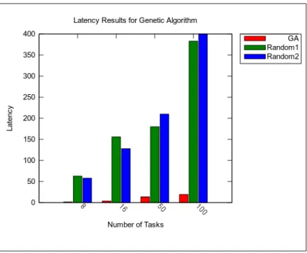 Figure 4.1: Latency comparison of Genetic Algorithm with random algorithms.