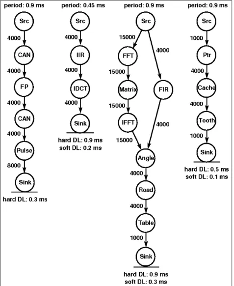 Figure 4.2: The task graphs from the auto-indust-mocsyn benchmark.