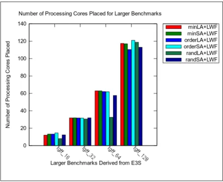 Figure 4.14: Number of processing cores placed on chip area.