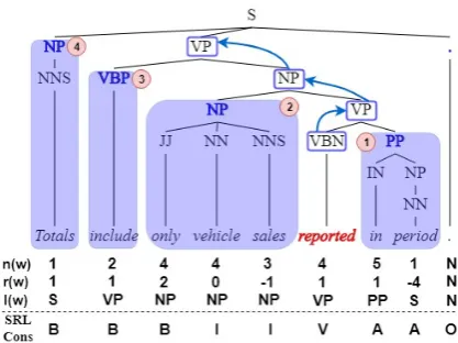 Figure 1: Examples of Full-Candword.stituents in the (n(w), r(w) and l(w)) SRL-C (SRL-Cons).reported is the predicateThe blue non-terminals are candidate con- SRL-C