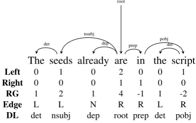 Figure 3: Model Architecture. Blue indicates the base-line model; Red indicates the multi-task output compo-nent; Green indicates the external feature component.