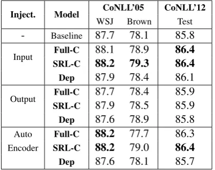 Table 2: Comparison with existing systems. § indicatesensemble models.