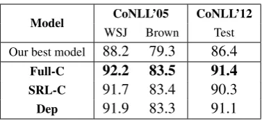 Table 3: SRL Performance with Gold Trees