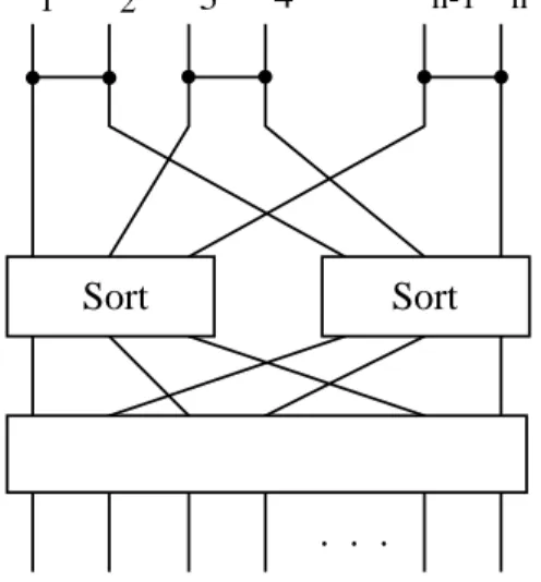 Figure 2: Recursive construction of the pairwise sorting network.