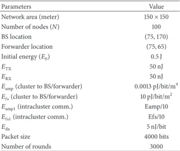 Table 1: Network parameters.