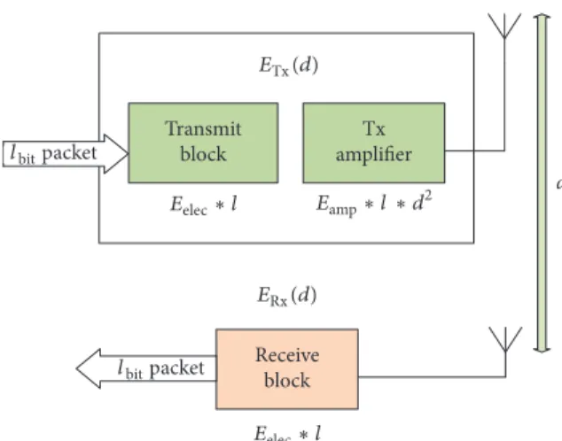 Figure 1: Radio communication model.
