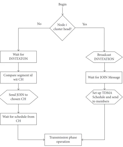 Figure 3: Cluster formation flowchart.