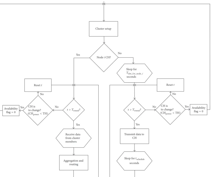 Figure 4: Cluster head replacement flowchart.