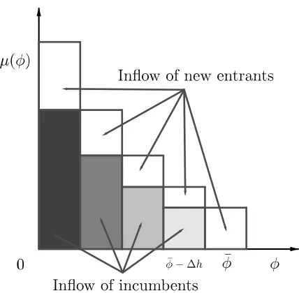Figure 1: Productivity distribution µ(ϕ) in discrete time.