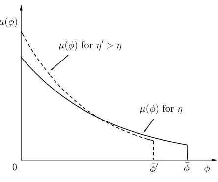 Figure 2: Eﬀects of Pareto exponent η on productivity distribution µ(ϕ).