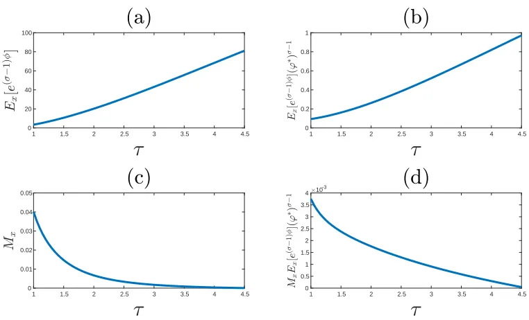 Figure 5: The impact of iceberg trade cost τ on productivities conditional on exporting ﬁrms and themass of exporting varieties