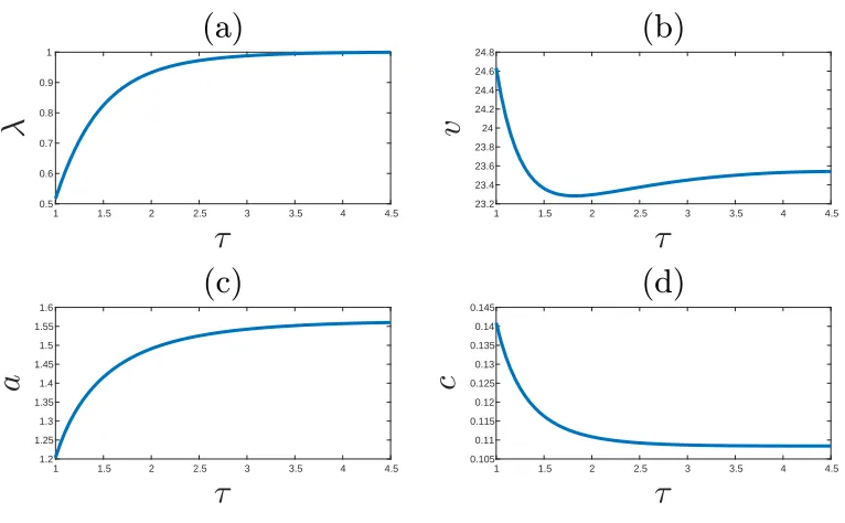 Figure 6: The impact of iceberg trade cost τ on domestic trade share λ, average assets across all ﬁrms v,per capita assets a, and initial consumption c.