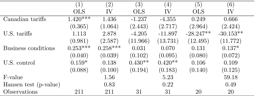 Table 2: Eﬀects of trade liberalization on labor productivity