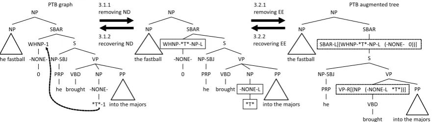 Figure 1: PTB graph and PTB augmented tree.