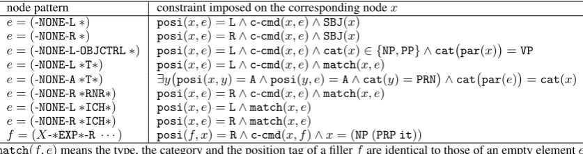 Table 1: The rules for nonlocal dependency recovery