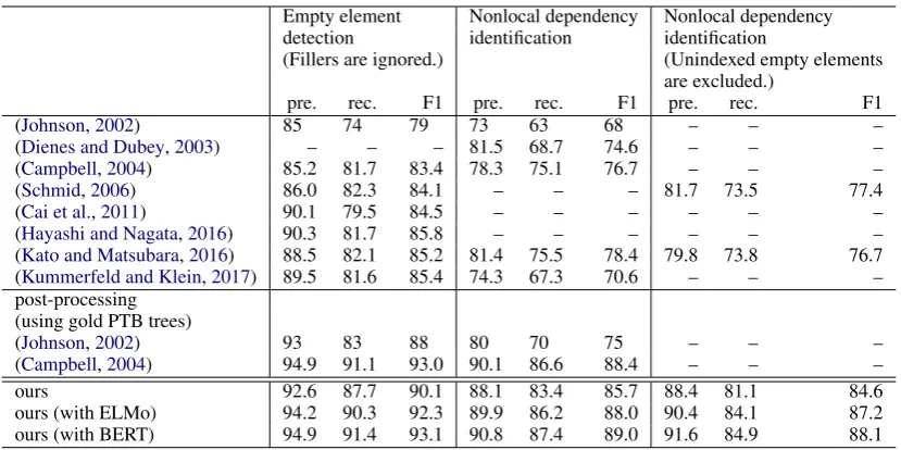 Table 2system and previous ones. These results demon-strate that our system signiﬁcantly outperforms theprevious methods in nonlocal dependency identi-ﬁcation