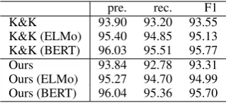 Table 3: Comparison for constituency parsing perfor-mance on the test data.
