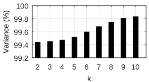 Figure 2.4 Percentage of variance contributed by the ﬁrst k(k + 1) principal components