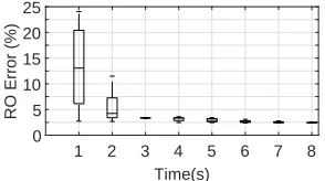 Figure 2.12 RO error over time