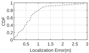 Figure 2.30 Localization