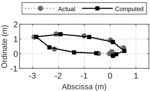 Figure 2.31 Example localization