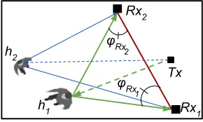 Figure 3.1 Top view of humanmultipaths in WiPolar’s setup