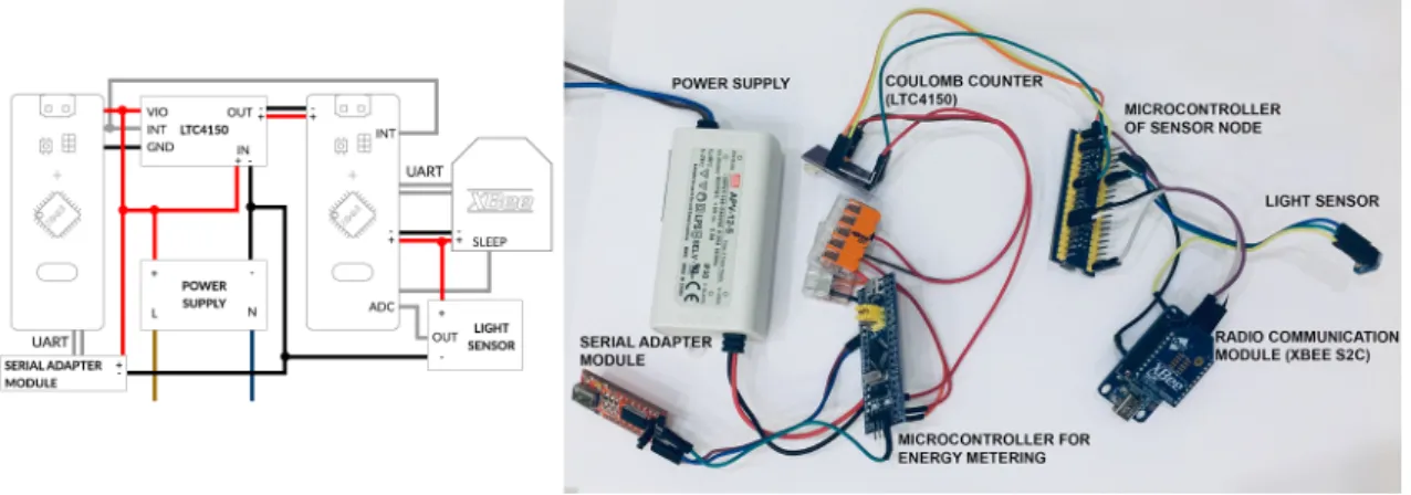Figure 3. Part of experimental testbed for one sensor node.