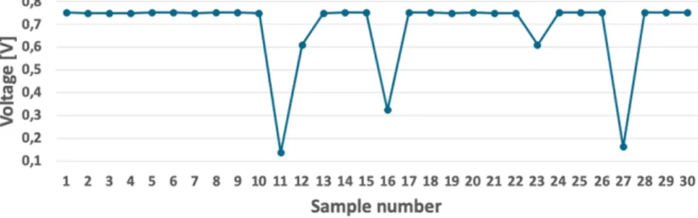 Figure 4. Example of light sensor readings collected during changes in light level.