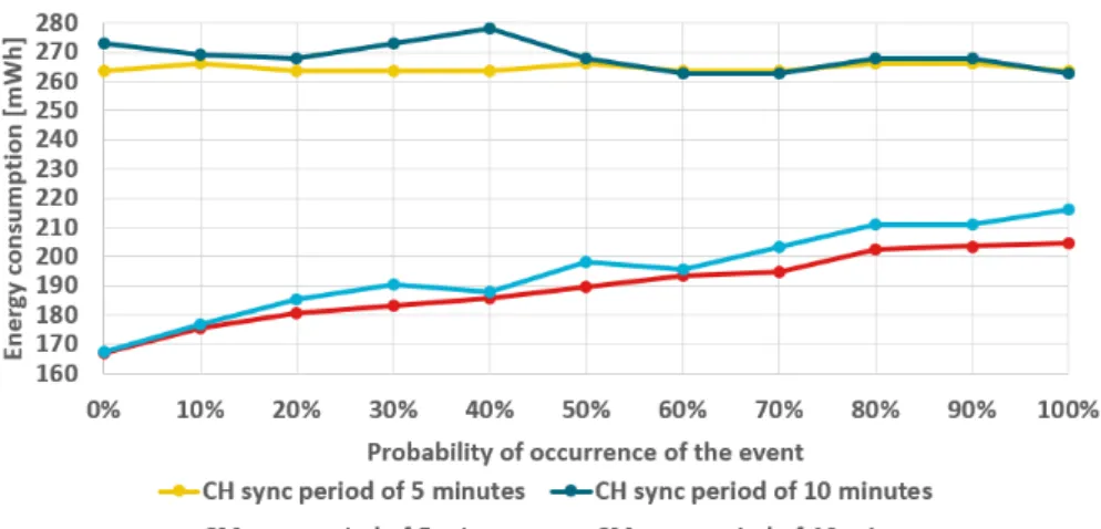 Figure 5. Impact of the synchronization period on the energy consumption of sensor nodes.