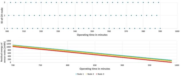 Figure 7. Energy consumption by sensor nodes for RRCR algorithm and fixed probability of event occurrence.