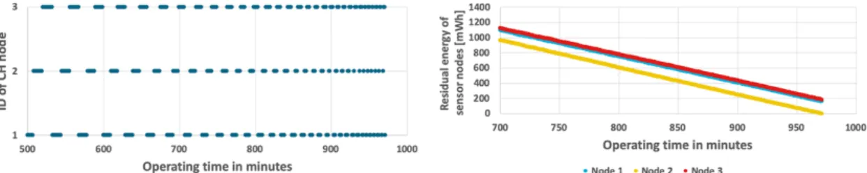 Figure 10. Energy consumption by sensor nodes for EDCR algorithm with a variable number of detected events.
